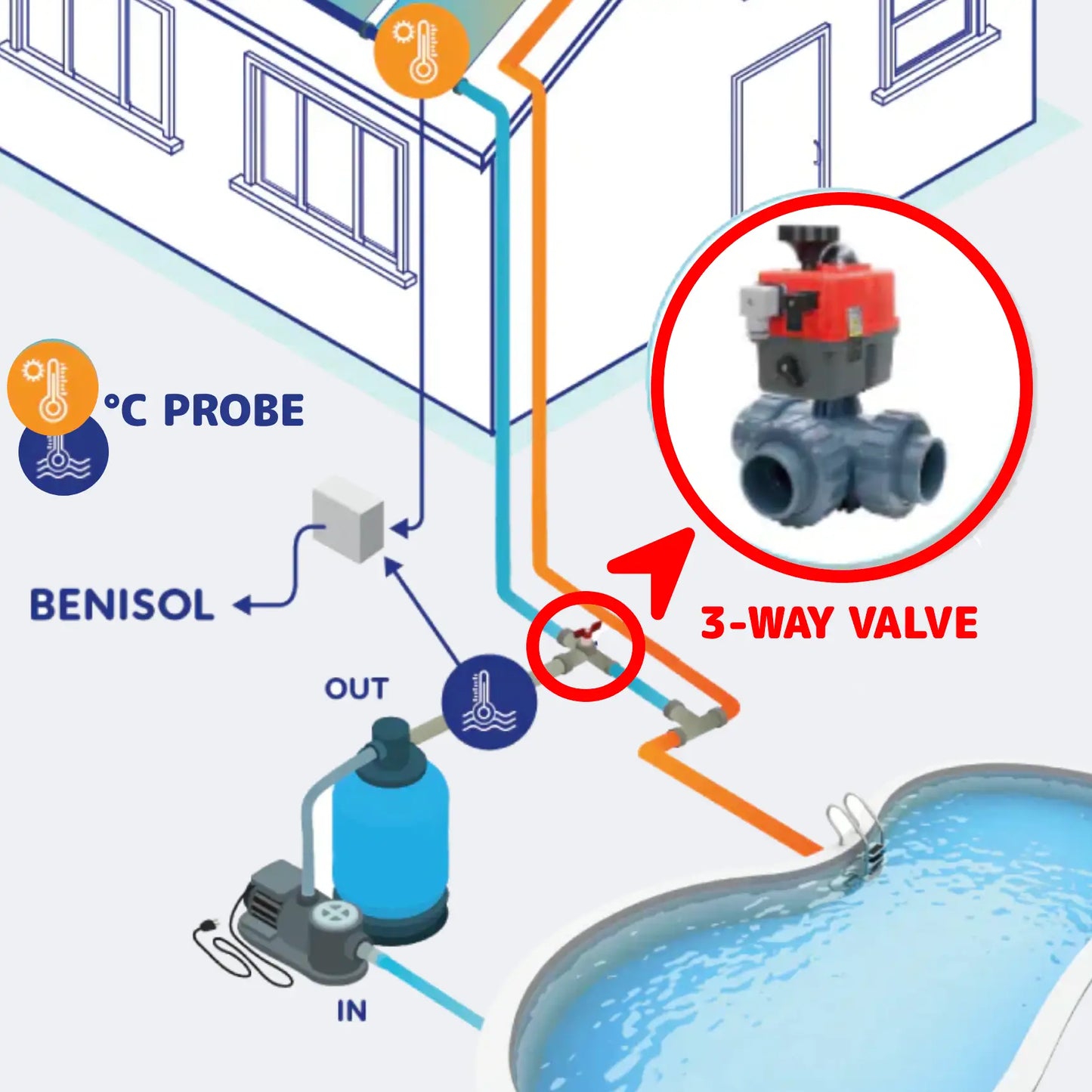Electrovanne Hidro à 3 voies - passage L 50/63 mm - avec réglage de température BENISOL
