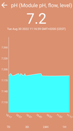 Kit Wifipool pour contrôle du pH (avec accessoires) Kit bricolage