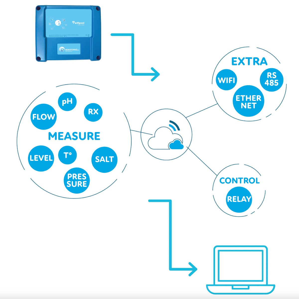 Boîtier de mesure Wifipool connect PRO pour le traitement de l'eau (pH-RX-Flow) avec matériel de mesure et d'installation, extensible au kit de bricolage pour le contrôle du pH et du chlore