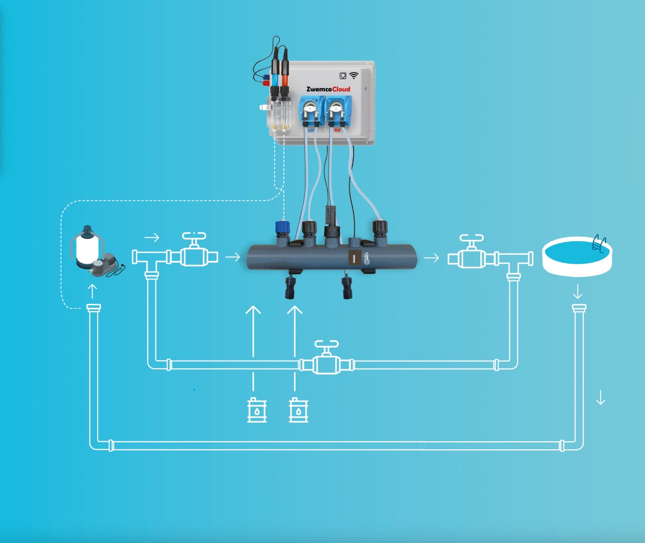 Swimdos WiFi avec interrupteurs de débit et niveau, sonde de température, 2 prises 220V - piscine jusqu'à 150 m³