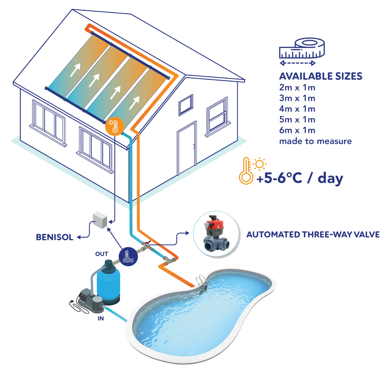 Panneaux solaires EPDM Beniferro