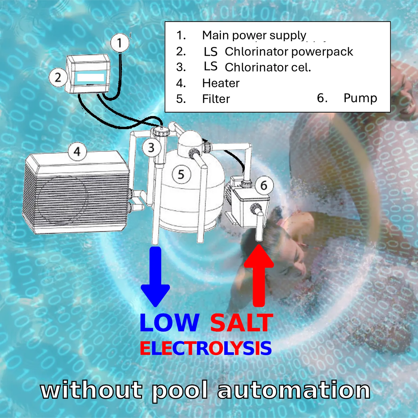 Electrolyse au sel Low Salt (LS) sans régulation pH et RX -  kit bricoleur pour piscine entre 30 et 125 m³