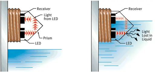 Mesure de nivel piscine ou SPA complémentaire sur coffret de mesure et de contrôle CONNECT PRO