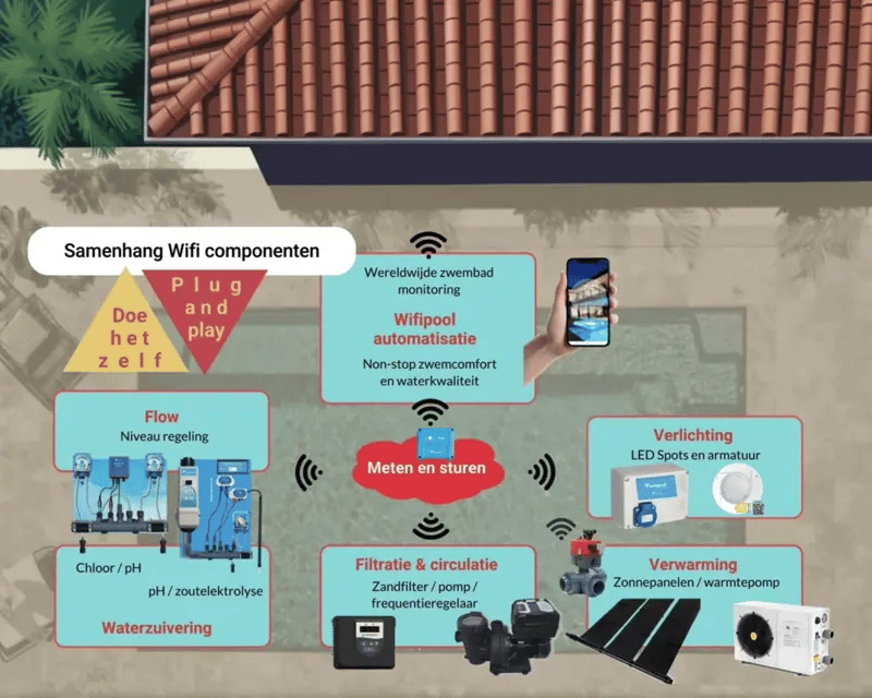 Boîtier de mesure et Pilotage WiFiPOOL Connect-PRO extensible avec mesure de pH, RX, 3x température, débit, 3x mesure de niveau, pression et conductivité, connexion Ethernet et 4 prises