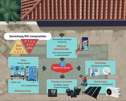 Boîtier de mesure et Pilotage WiFiPOOL Connect-PRO extensible avec mesure de pH, RX, 3x température, débit, 3x mesure de niveau, pression et conductivité, connexion Ethernet et 4 prises
