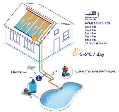 Panneaux solaires EPDM Beniferro